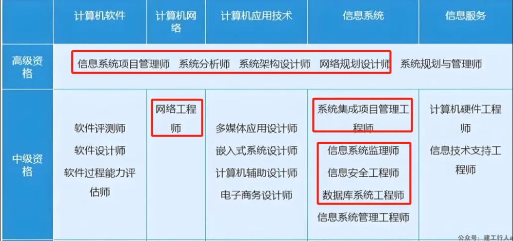 信息化行业可以考的证书