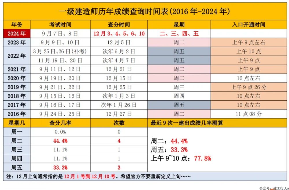 预测一建12月3日、6日、10日出分