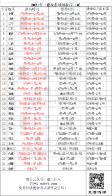 31地一级建造师报名时间汇总。（7.10）