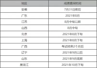 2021年二建成绩查询时间。