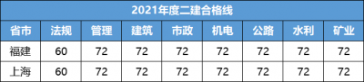 全国二建考证难度最新排名