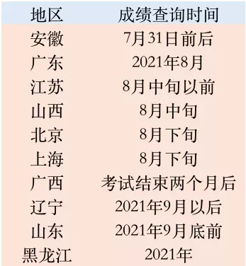 2021年二建成绩查询时间汇总。