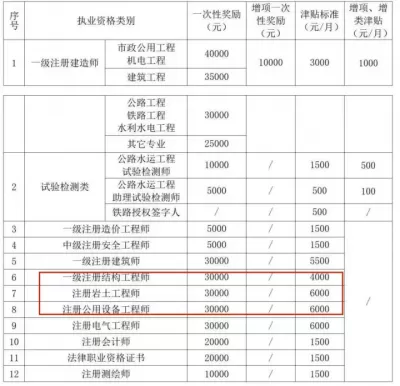 中铁集团 的证书补贴 不错 啊