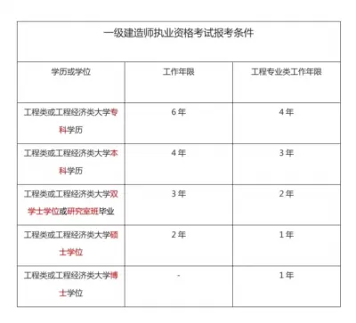 一建报考条件、要求、免试条件……