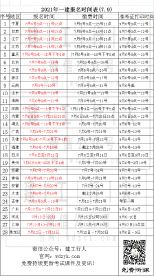 28地一级建造师报名时间汇总。（7.9）