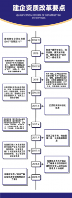 一造资质改革，二建将遭连坐吗