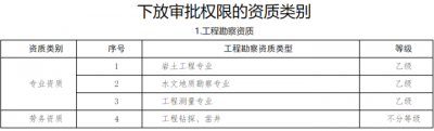 企业资质 审批权 部到省 省到市……